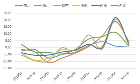 2017年一季度水泥價格指數(shù)運行監(jiān)測報告3