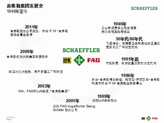 舍弗勒發(fā)展歷程