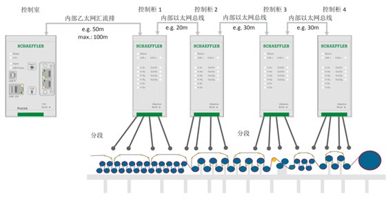 基于Prolink模塊分布式布置的系統(tǒng)