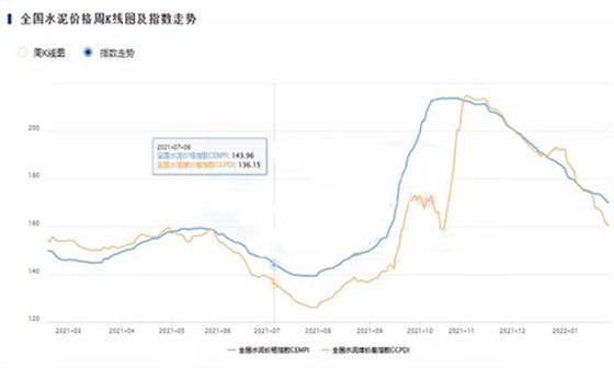 過去一年的全國水泥價格指數(shù)