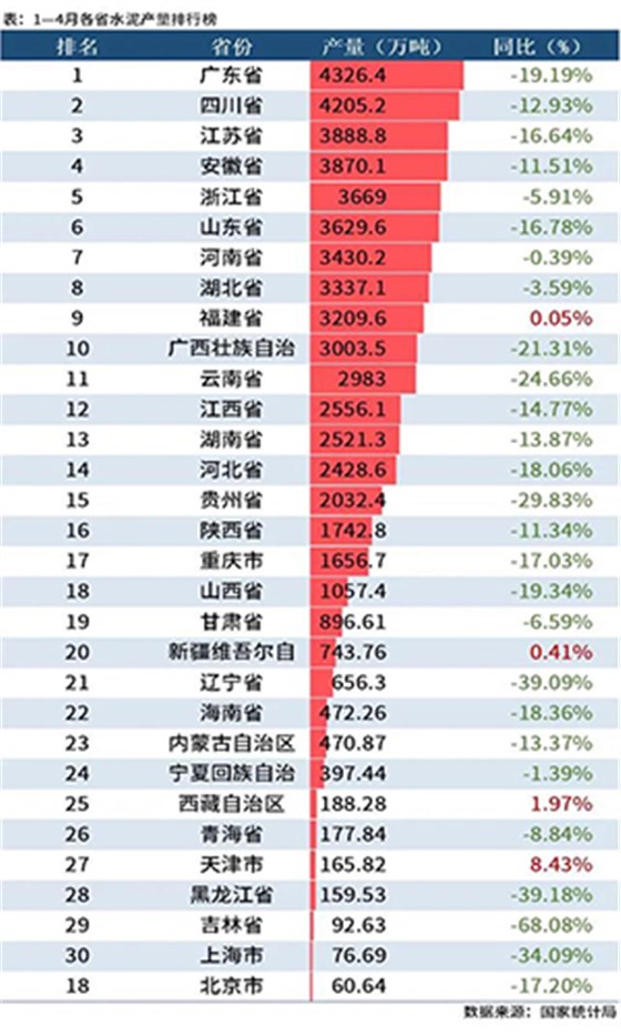 水泥產量排行榜