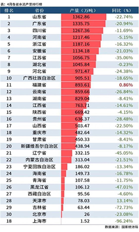 水泥產量排行榜