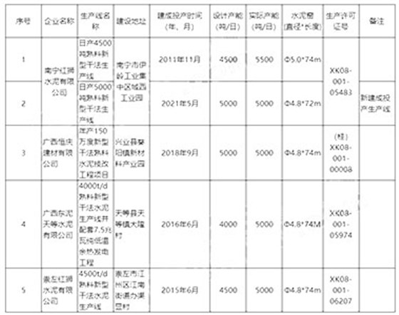 廣西水泥熟料和平板玻璃生產(chǎn)線清單的公告