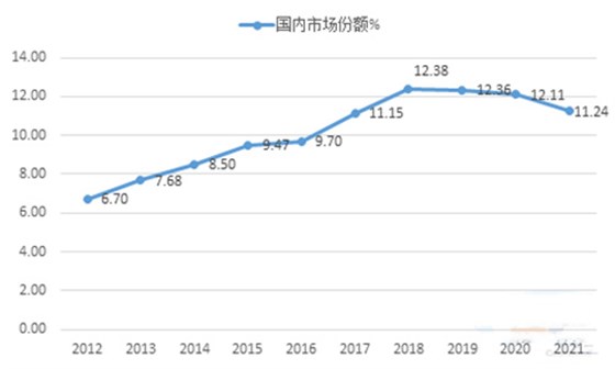 近三年海螺水泥市場(chǎng)份額持續(xù)下滑