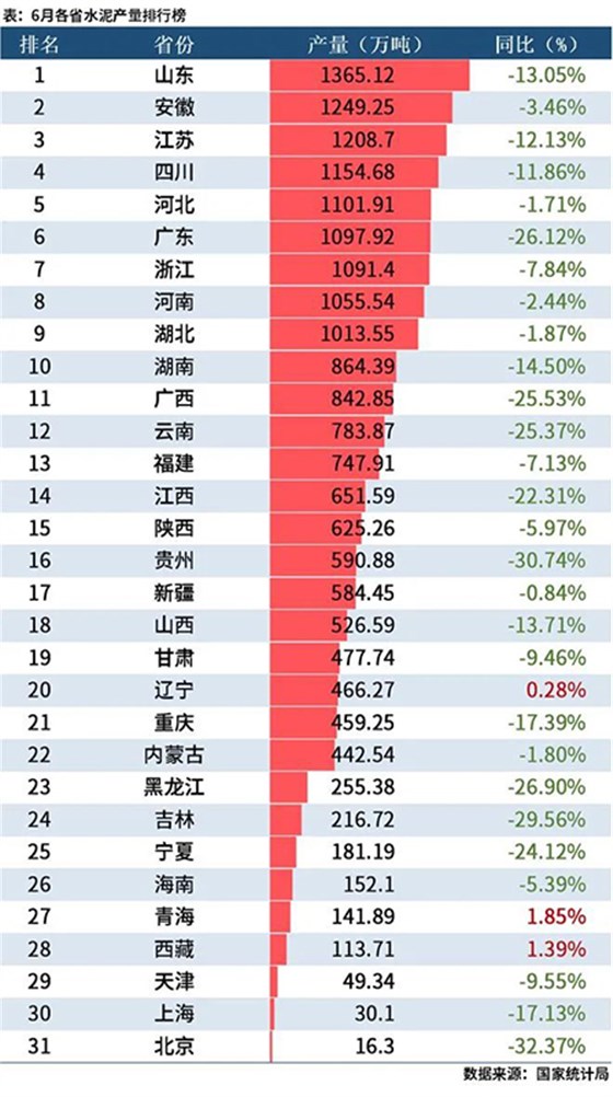 水泥產量排行榜