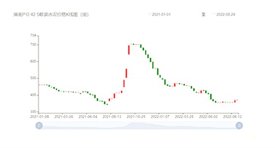 水泥價(jià)格K線