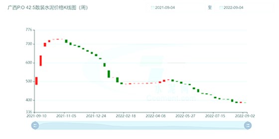 廣西P.O 42.5散裝水泥價格K線圖