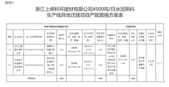 產(chǎn)能置換方案公告