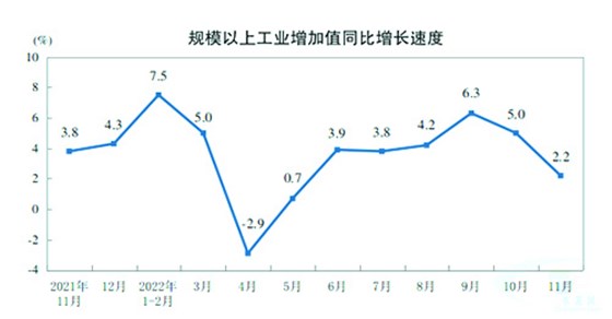 工業(yè)增加值同比增長(zhǎng)