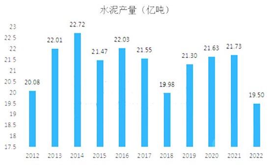 水泥產(chǎn)量圖表