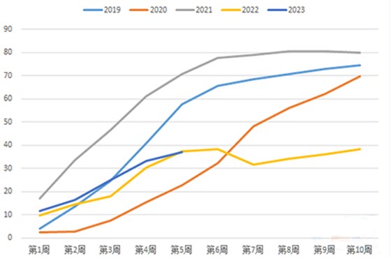 節(jié)后全國(guó)水泥發(fā)運(yùn)率偏低于常態(tài)水平（%）