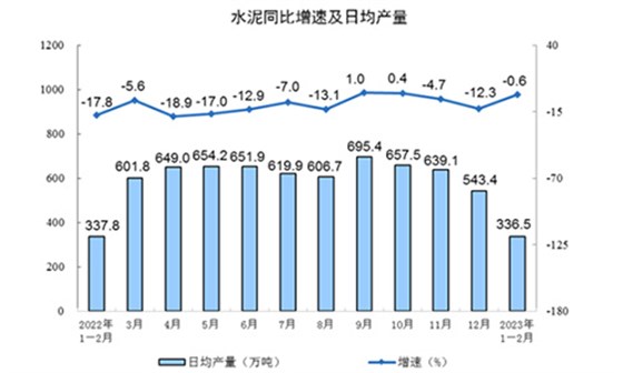 同比增速及日均產(chǎn)量