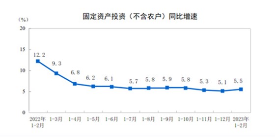 固定資產(chǎn)投資同比增速