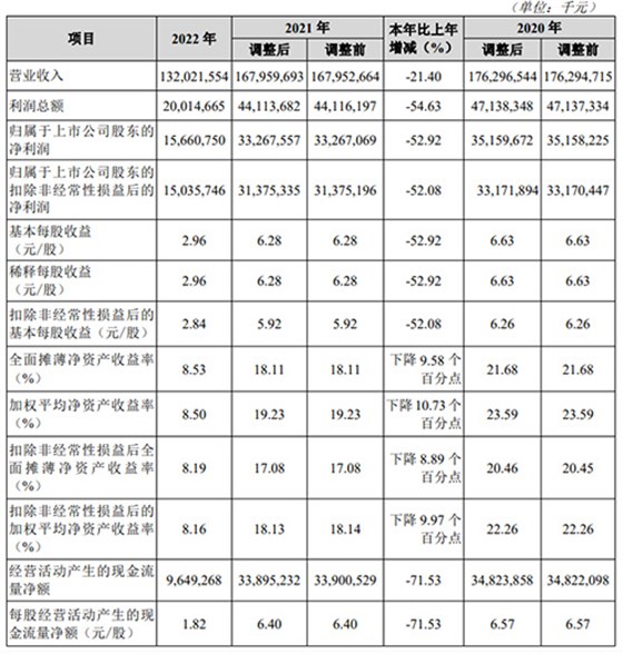 2022年業(yè)績(jī)報(bào)告