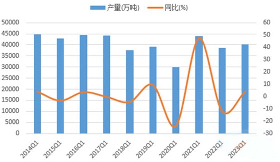 2023年一季度水泥產(chǎn)量增長4.1%