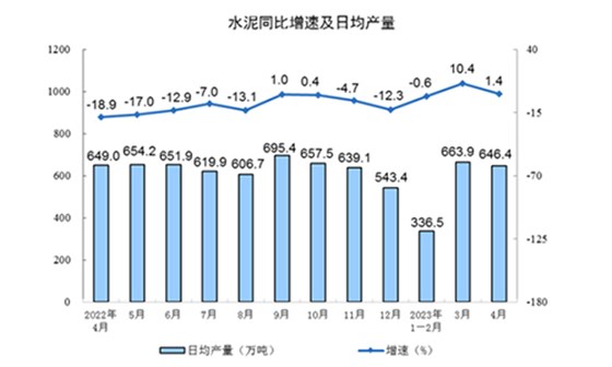 水泥同比增速及日均產(chǎn)量