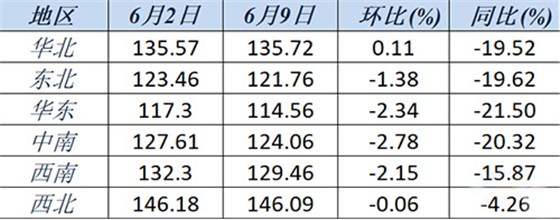 六大區(qū)域水泥價格指數(shù)變化