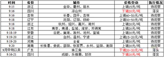 近期部分地區(qū)水泥價(jià)格變動(dòng)情況