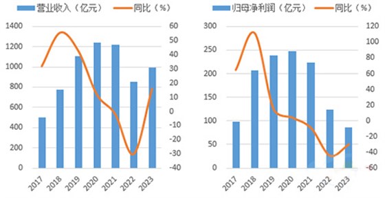 2023年前三季度海螺水泥利潤(rùn)降幅收窄