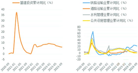 1-9月基建內(nèi)部分項(xiàng)增速