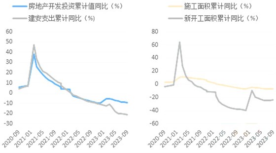 房地產(chǎn)開發(fā)投資增速持續(xù)下探