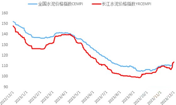 水泥價(jià)格指數(shù)走勢(shì)（點(diǎn)）