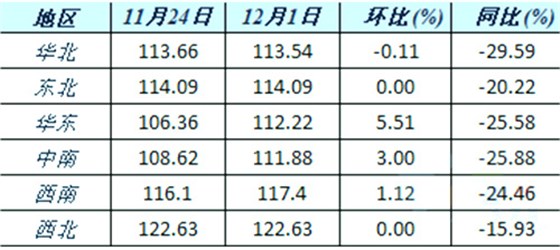 六大區(qū)域水泥價(jià)格指數(shù)變化