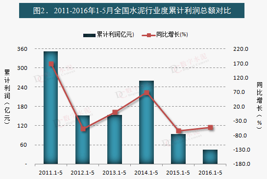 2011-2016年1-5月全國水泥行業(yè)度累計利潤總額對比