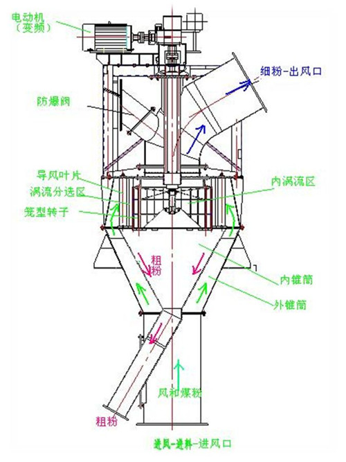 水泥選粉機(jī)工作原理