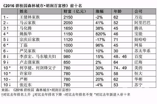 胡潤富豪榜發(fā)布 6位水泥大佬及其家族入選