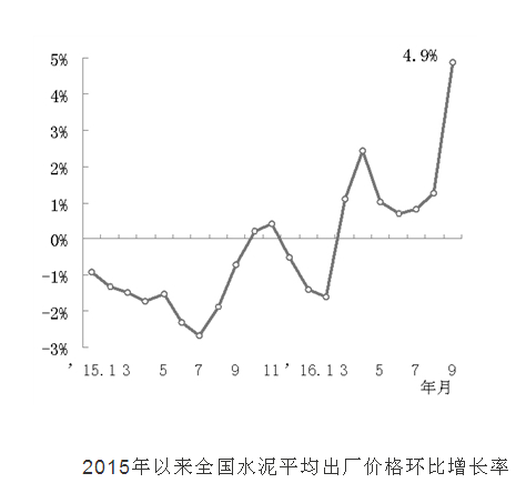 水泥平均出廠價(jià)格表環(huán)比增長(zhǎng)率