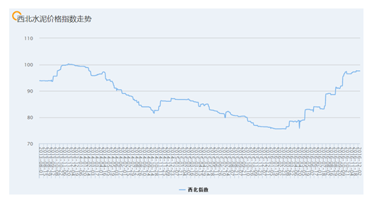 安徽捷越發(fā)：西北水泥市場處于傳統(tǒng)淡季