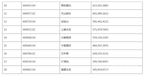 2016年十月國內(nèi)水泥上市企業(yè)市值權(quán)威排行榜2