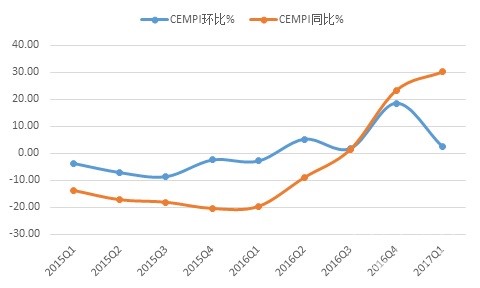 2017年一季度水泥價(jià)格指數(shù)運(yùn)行監(jiān)測(cè)報(bào)告1