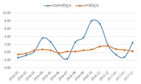 2017年一季度水泥價(jià)格指數(shù)運(yùn)行監(jiān)測(cè)報(bào)告2