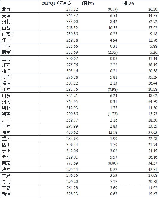 2017年一季度水泥價(jià)格指數(shù)運(yùn)行監(jiān)測(cè)報(bào)告5