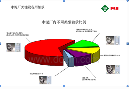 水泥廠設(shè)備軸承比例