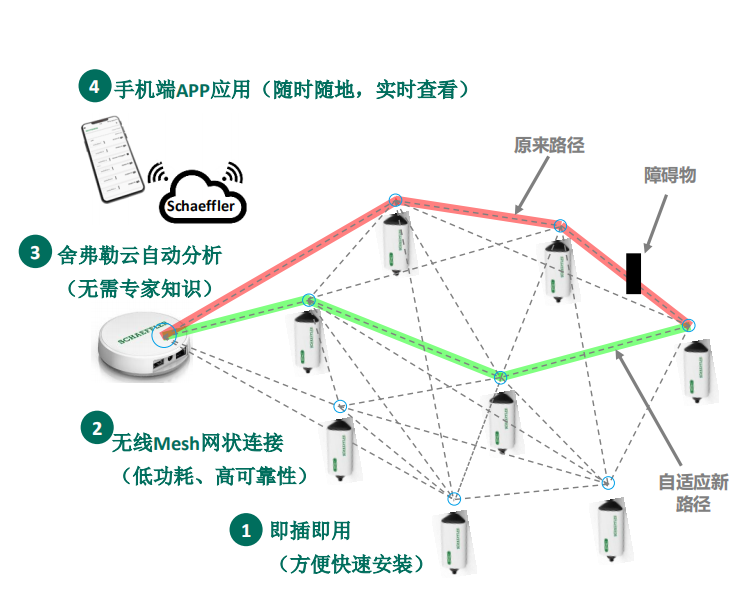 無(wú)線狀態(tài)監(jiān)測(cè)傳感器