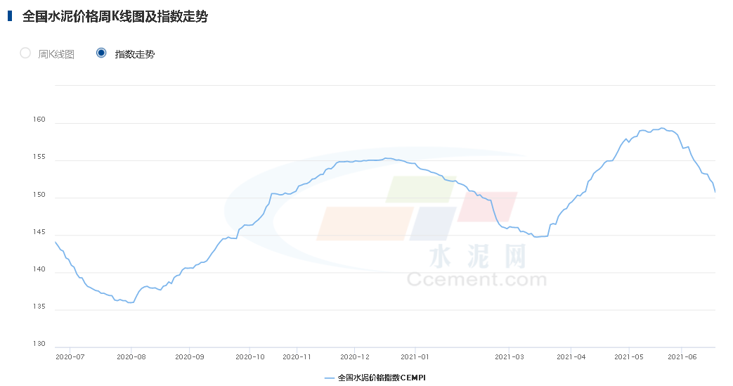 全國水泥價(jià)格趨勢