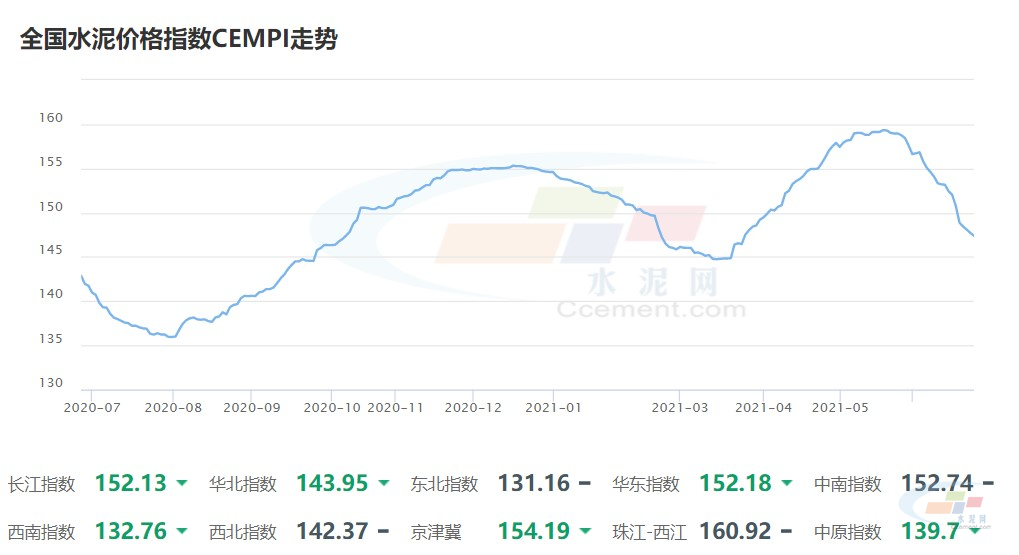 全國(guó)水泥CEMPI走勢(shì)圖