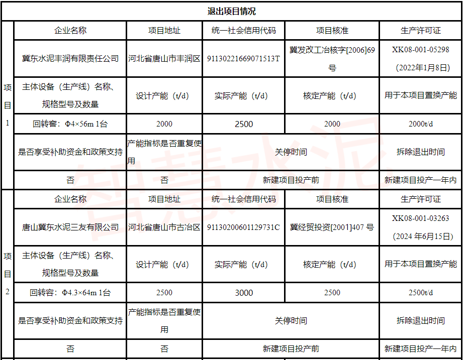 退出項(xiàng)目情況