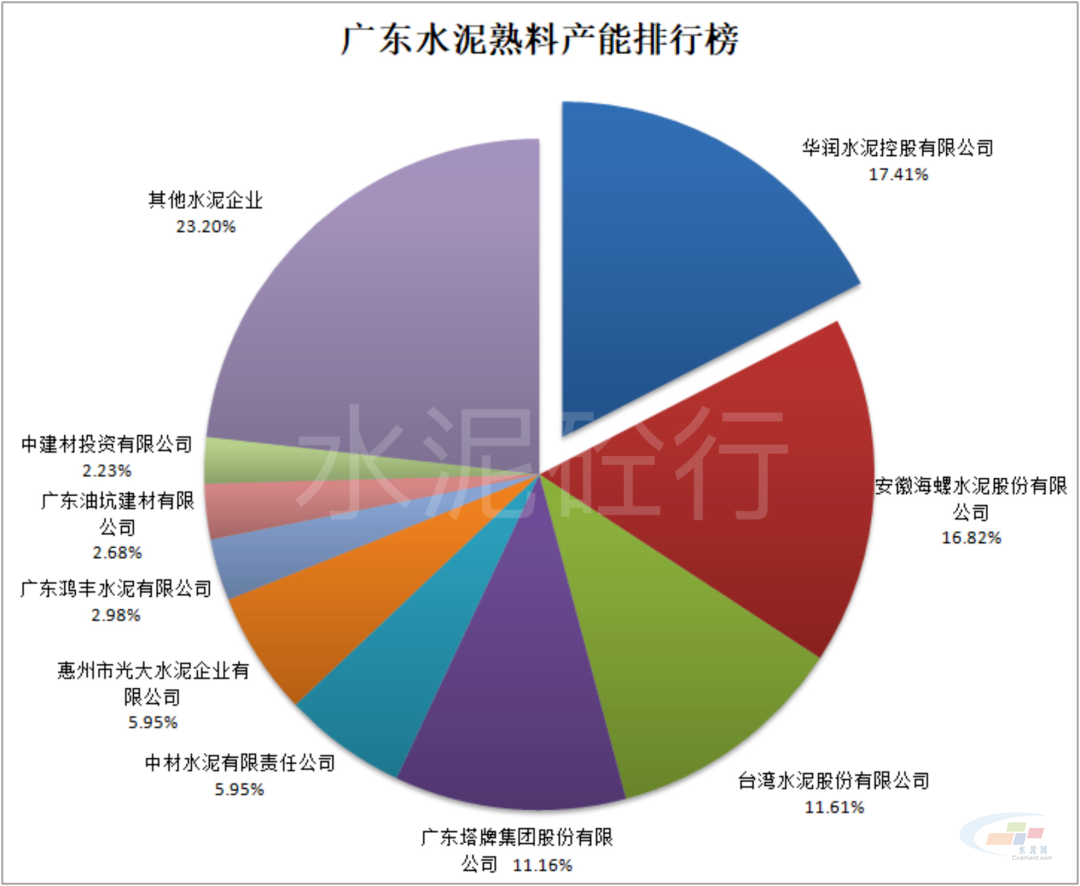 廣東水泥熟料產(chǎn)能排行榜