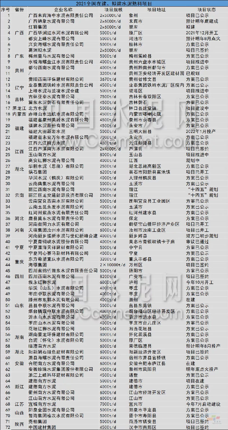 全國在建、擬建水泥熟料項目達(dá)78個