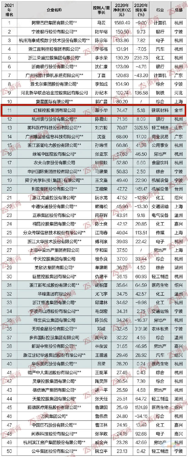 《浙商》雜志正式發(fā)布2021浙商全國500強