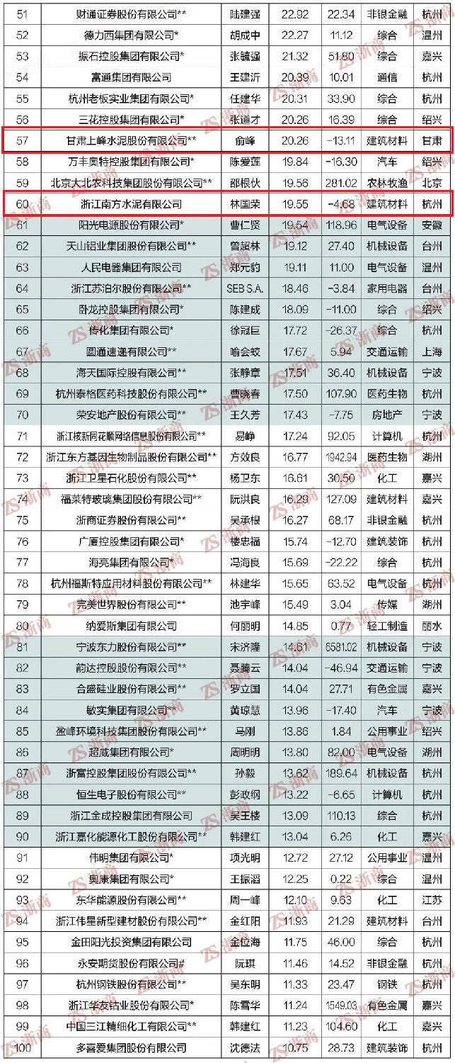 《浙商》雜志正式發(fā)布2021浙商全國500強