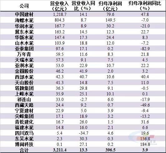 2021年上半年24家水泥上市公司盈利情況