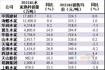 2021年上半年主要水泥上市公司水泥熟料銷售和均價情況