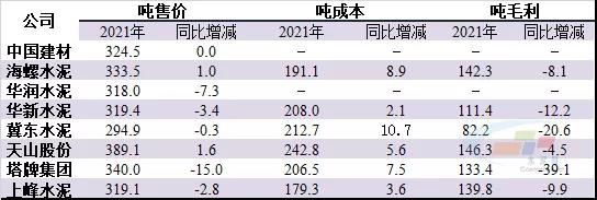 2021年上半年主要水泥上市公司噸數(shù)據(jù)情況