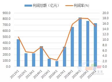 2011-2021年上半年水泥行業(yè)經(jīng)濟效益