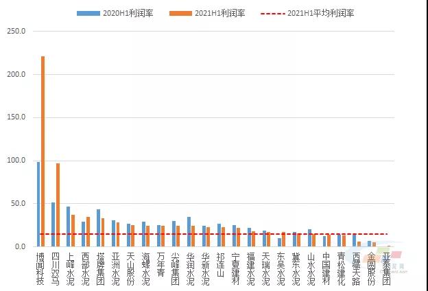 2021年上半年水泥上市公司利潤率排行榜